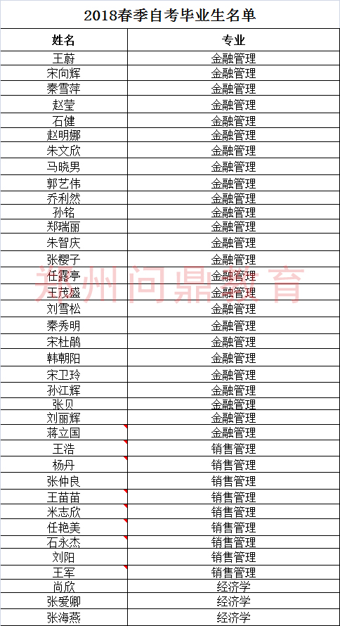 自考毕业生毕业证领取名单