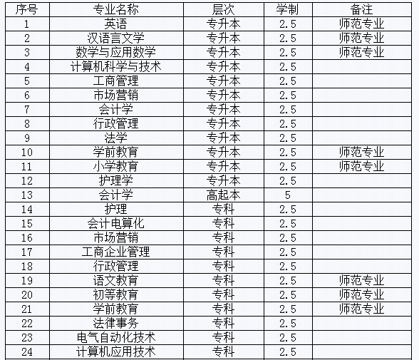 平顶山教育学院专业.png