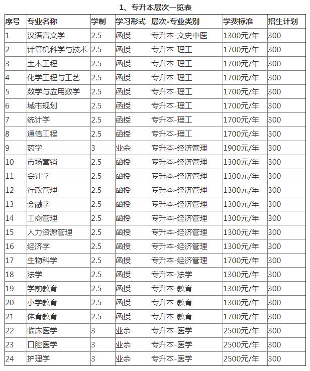 河南省成人大学成人高考本科专业.jpg