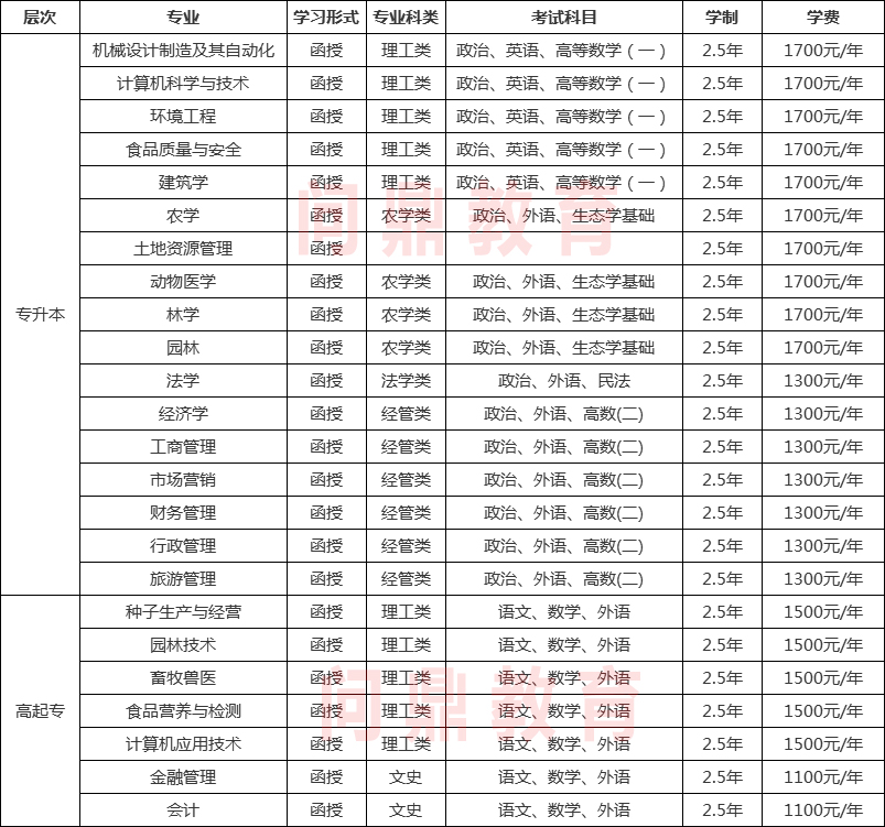 河南省农业类的大学专业.jpg