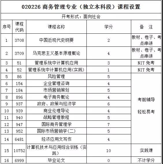 河南省科学技术类大学自考商务管理专业.jpg