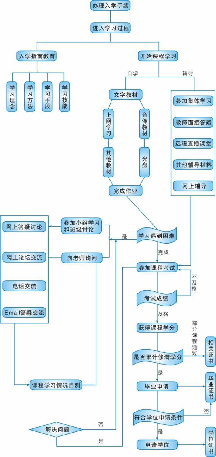 河南电大报名后入学-毕业全过程流程图解析.jpg