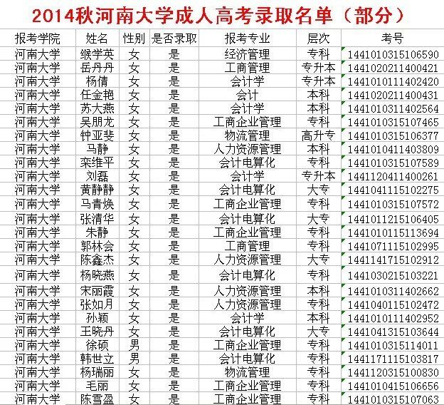 河南省成人大学成人函授优秀学员录取名单-1