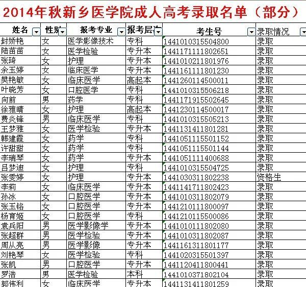 新乡市医学类院校成人函授优秀学员录取名单-1