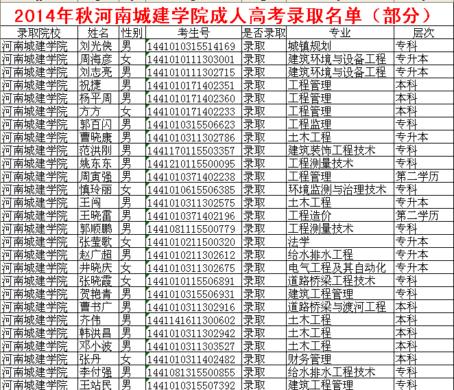 河南省城市建设类院校成人函授优秀学员录取名单-1