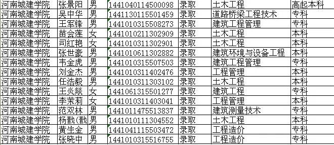 河南省城市建设类院校成人函授优秀学员录取名单-2