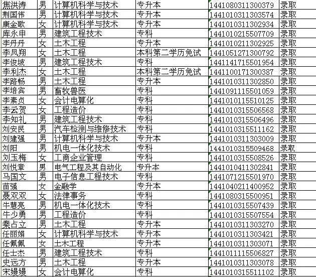 河南省科学技术类大学成人函授优秀学员录取名单-2