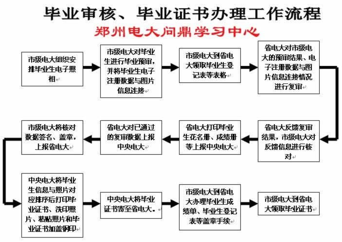 河南电大毕业证书办理工作流程图.jpg