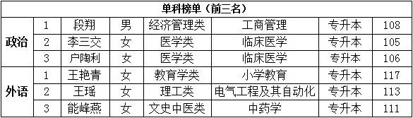 成人高考光荣榜问鼎